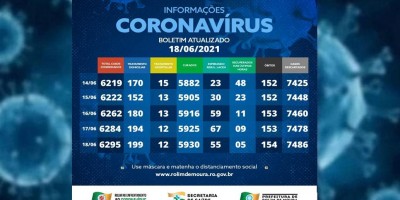 Boletim com dados sobre o coronavírus em Rolim de Moura desta sexta-feira (18)