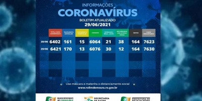 Boletim com dados sobre o coronavírus em Rolim de Moura desta terça-feira (29)