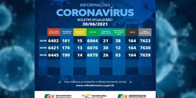 Boletim com dados sobre o coronavírus em Rolim de Moura desta quarta-feira (30)