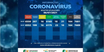 Boletim com dados sobre o coronavírus em Rolim de Moura desta terça-feira (06)