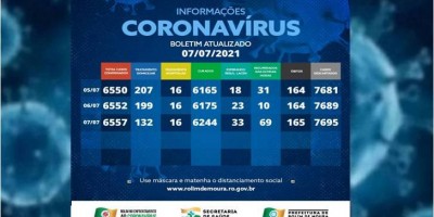 Boletim com dados sobre o coronavírus em Rolim de Moura desta quarta-feira (07)