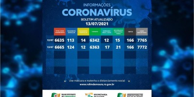 Boletim com dados sobre o coronavírus em Rolim de Moura desta terça-feira (13)