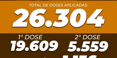 Rolim de Moura já aplicou mais de 26 mil doses de vacinas contra a covid-19, informou...