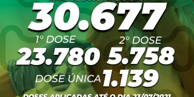 Rolim de Moura já aplicou mais de 30 mil doses de vacinas contra a covid-19, informou...