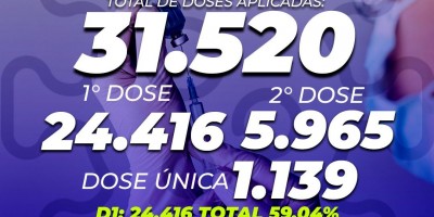 Segundo Semusa, 17% da população rolimourense já está imunizada contra a covid-19;...