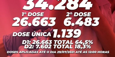 Segundo Semusa, mais de 34 mil doses de vacina contra covid-19 já foram aplicadas em...