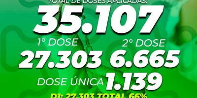 Segundo Semusa, mais de 35 mil doses de vacina contra covid-19 já foram aplicadas em...