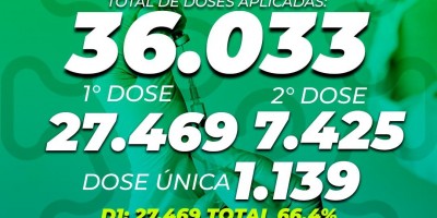 Segundo Semusa, mais de 36 mil doses de vacina contra covid-19 já foram aplicadas em...