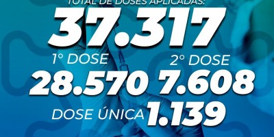 Mais de 37 mil doses de vacina contra covid-19 já foram aplicadas em Rolim de Moura