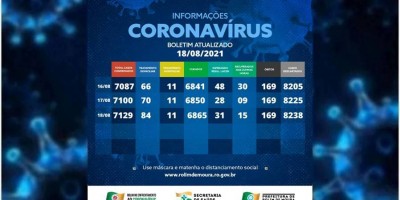 Confira o boletim com dados da covid-19 em Rolim de Moura desta quarta-feira (18)