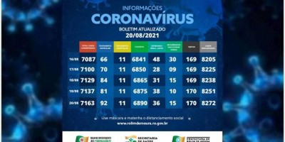 Confira o boletim com dados da covid-19 em Rolim de Moura desta sexta-feira (20)