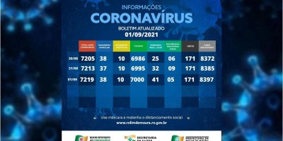 Rolim de Moura tem 48 casos ativos de covid-19, conforme boletim desta quarta-feira (1º)
