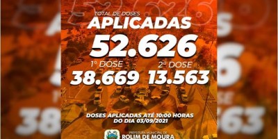Quase 95% da população rolimourense já recebeu pelo menos uma dose da vacina contra...