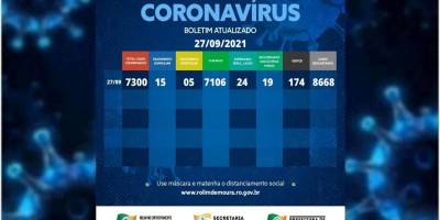 Rolim de Moura tem 20 casos ativos de covid-19, segundo boletim desta segunda-feira (27)