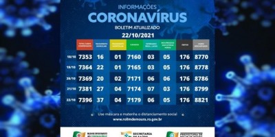 Casos de covid-19 voltam a subir e Rolim de Moura fecha a semana com 41 casos ativos;...