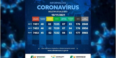 Rolim de Moura não registra novos casos de covid-19, mas registra uma nova morte; Veja o...