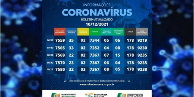 Boletim com dados sobre o coronavírus em Rolim de Moura desta sexta-feira (10)