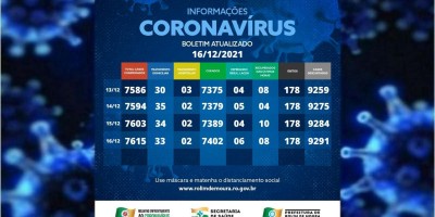 Boletim com dados sobre o coronavírus em Rolim de Moura desta quinta-feira (16)