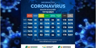 Boletim com dados sobre o coronavírus em Rolim de Moura desta sexta-feira (17)