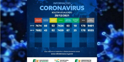 Boletim com dados sobre o coronavírus em Rolim de Moura desta terça-feira (28)