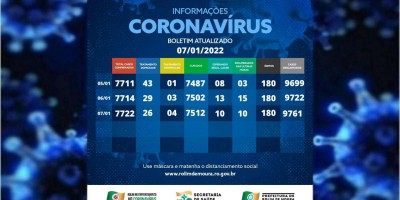 Boletim com dados sobre o coronavírus em Rolim de Moura desta sexta-feira (7)