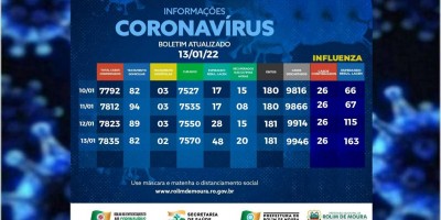 Boletim sobre o coronavírus e Influenza em Rolim de Moura desta quinta-feira (13)
