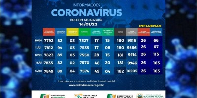 Rolim de Moura registra mais uma morte por complicações da covid-19; Veja o boletim...