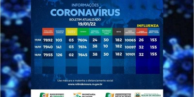 Boletim com dados sobre o coronavírus em Rolim de Moura desta quarta-feira (19)