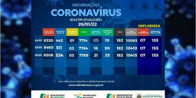 Rolim de Moura tem 537 casos ativos de covid-19, segundo boletim desta quarta (26)