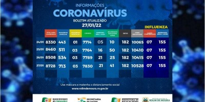 Rolim de Moura registra 220 novos casos de covid-19 em 24 horas e total de infectados...