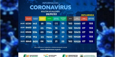 Rolim de Moura registra 120 novos casos de covid-19 em 24 horas e total de infectados...