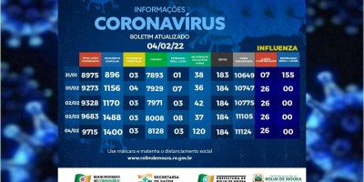 Rolim de Moura finaliza a semana com 1,4 mil casos ativos de covid-19; veja o boletim