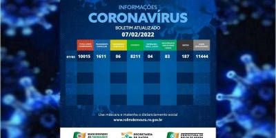 Rolim de Moura registra 3 novas mortes e 300 novos casos de covid-19 durante o final de...