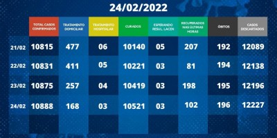 Boletim com dados sobre o coronavírus em Rondônia desta quinta-feira (24)