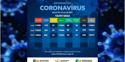 Boletim com dados da covid-19 em Rolim de Moura desta quarta-feira (13)