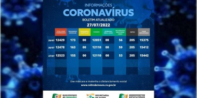 Boletim com dados da covid-19 em Rolim de Moura desta quarta-feira (27)