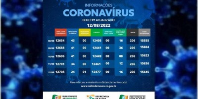 Segue em queda os casos de covid-19 em Rolim de Moura, segundo boletim desta sexta (12)