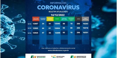 Rolim de Moura registra 20 novos casos de covid-19 em 24h; Veja o boletim desta quarta...