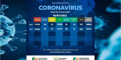 Rolim de Moura tem 54 casos ativos de covid-19 nesta terça (10); veja o boletim