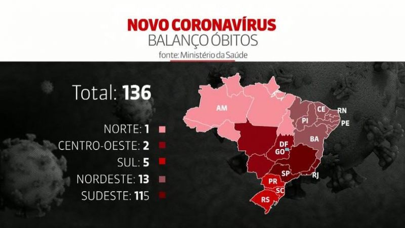 Brasil tem 4,2 mil casos de Covid-19 e 136 mortes, segundo Ministério da Saúde