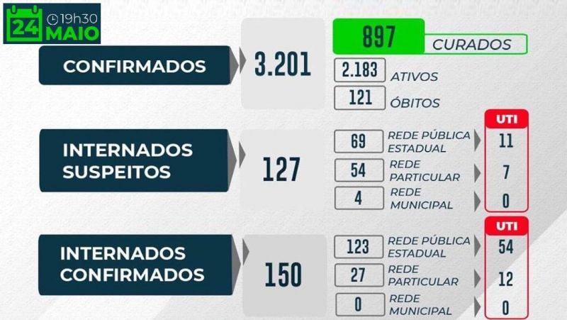 Rondônia tem 3.201 casos confirmados e 121 óbitos por Covid-19; 897 pacientes estão curados Rondônia tem 3.201 casos confirmados e 121 óbitos por Covid-19; 897 pacientes estão curados