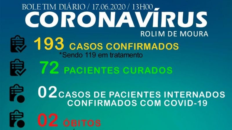 Sobe para 72 o nº de pacientes recuperados da covid-19 em Rolim de Moura; Casos confirmados sobe para 193 Sobe para 72 o nº de pacientes recuperados da covid-19 em Rolim de Moura; Casos confirmados sobe para 193