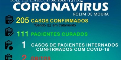 Rolim de Moura continua com 205 casos positivos de Covid-19