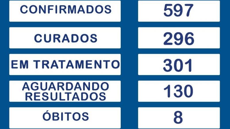 Rolim de Moura continua com 597 casos confirmados de Covid-19 Rolim de Moura continua com 597 casos confirmados de Covid-19