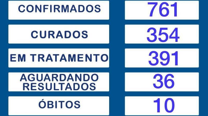 Continua em 761 o total de infectados por covid-19 em Rolim de Moura Continua em 761 o total de infectados por covid-19 em Rolim de Moura