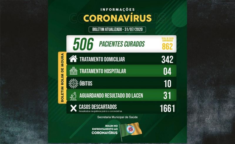 Sobe para 862 o nº total de infectados por covid-19 em Rolim de Moura; Recuperados sobe para 506 Sobe para 862 o nº total de infectados por covid-19 em Rolim de Moura; Recuperados sobe para 506