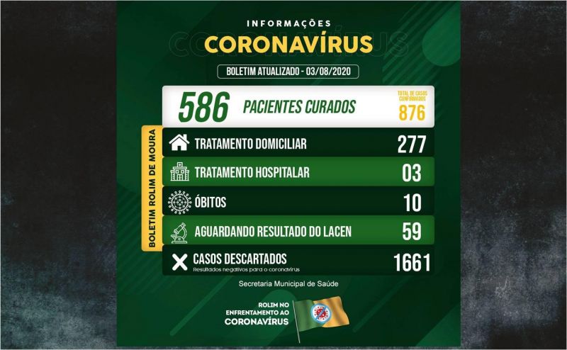 Subiu para 876 o nº total de infectados pelo covid-19 em Rolim de Moura; Recuperados são 586