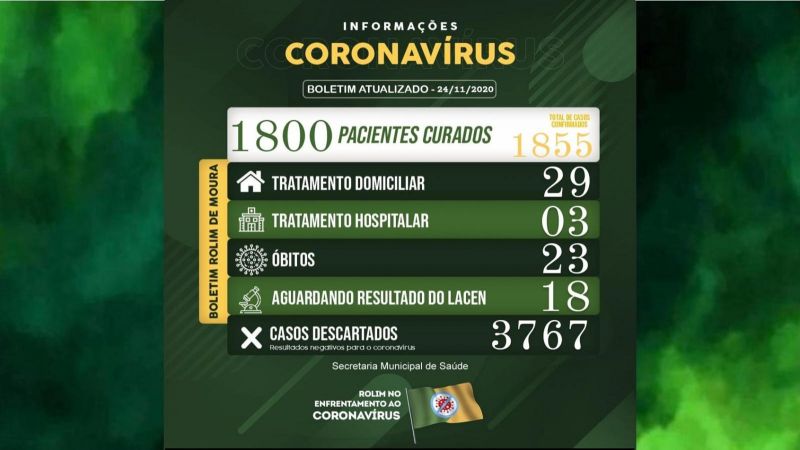 Boletim sobre o coronavírus em Rolim de Moura desta terça-feira (24)