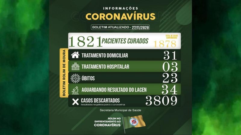 Boletim sobre o coronavírus em Rolim de Moura desta sexta-feira (27)