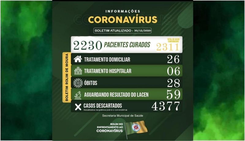 Rolim de Moura registra 52 novos casos de covid-19; veja o boletim desta quarta-feira (30)